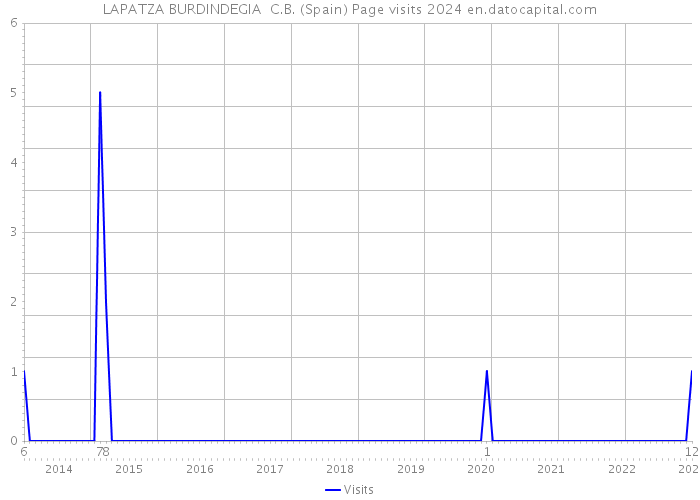 LAPATZA BURDINDEGIA C.B. (Spain) Page visits 2024 