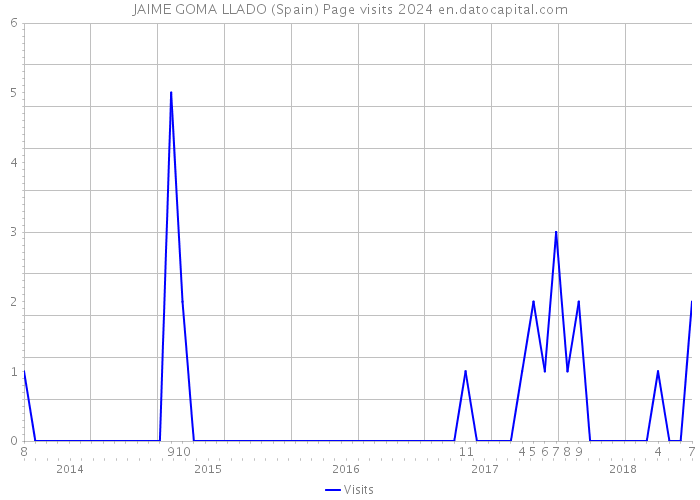 JAIME GOMA LLADO (Spain) Page visits 2024 