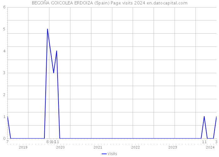 BEGOÑA GOICOLEA ERDOIZA (Spain) Page visits 2024 