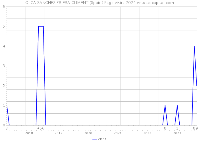 OLGA SANCHEZ FRIERA CLIMENT (Spain) Page visits 2024 