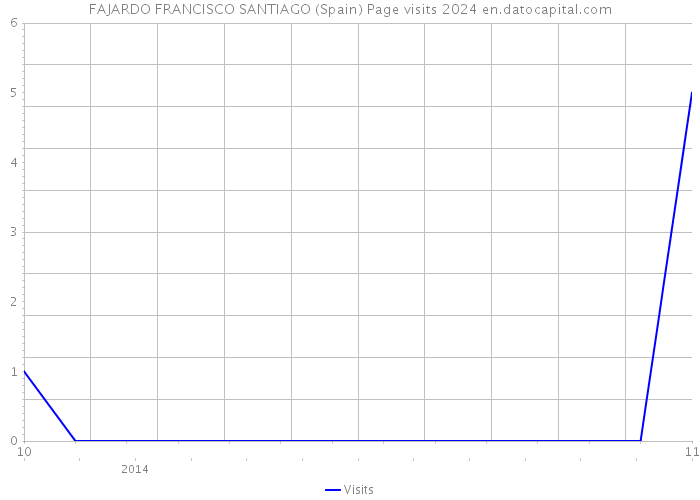 FAJARDO FRANCISCO SANTIAGO (Spain) Page visits 2024 