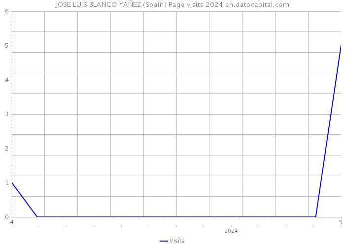 JOSE LUIS BLANCO YAÑEZ (Spain) Page visits 2024 