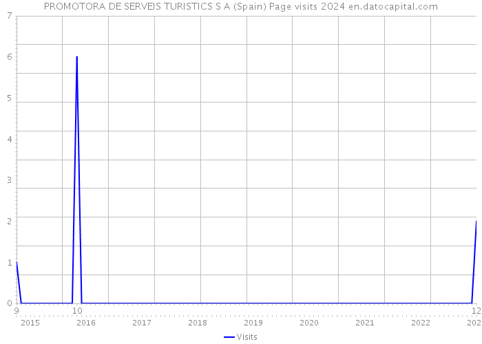 PROMOTORA DE SERVEIS TURISTICS S A (Spain) Page visits 2024 