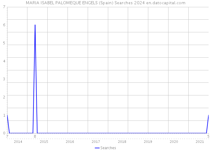 MARIA ISABEL PALOMEQUE ENGELS (Spain) Searches 2024 