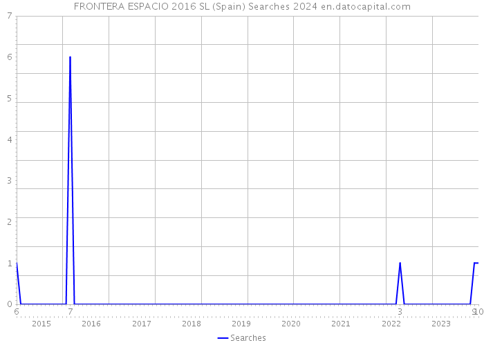 FRONTERA ESPACIO 2016 SL (Spain) Searches 2024 