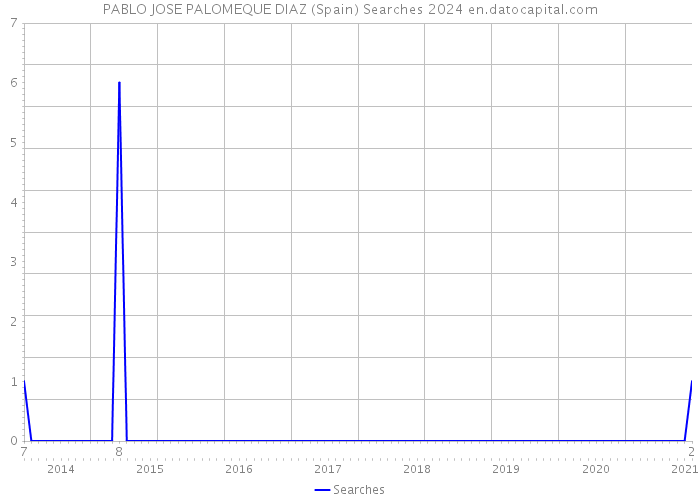 PABLO JOSE PALOMEQUE DIAZ (Spain) Searches 2024 