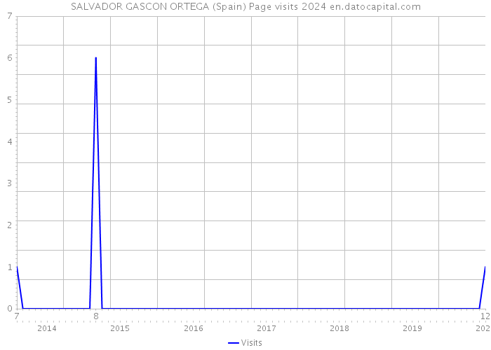 SALVADOR GASCON ORTEGA (Spain) Page visits 2024 