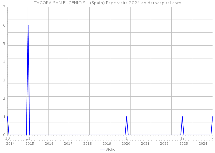TAGORA SAN EUGENIO SL. (Spain) Page visits 2024 