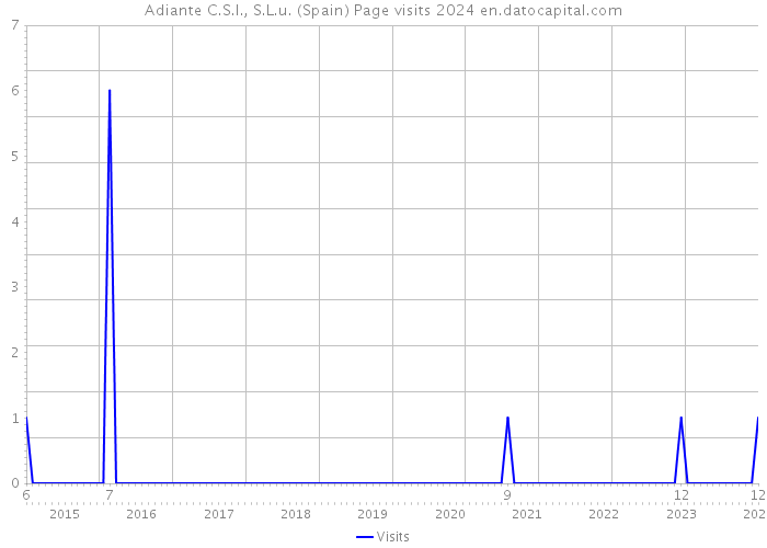 Adiante C.S.I., S.L.u. (Spain) Page visits 2024 