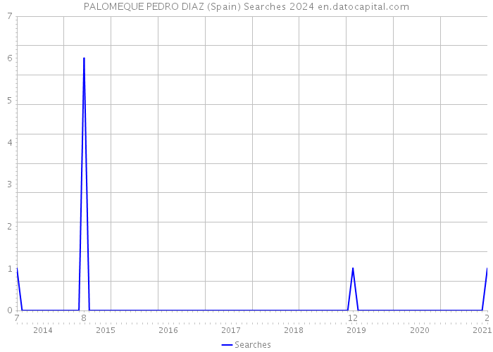 PALOMEQUE PEDRO DIAZ (Spain) Searches 2024 