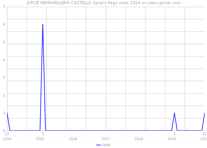 JORGE SERRAMALERA CASTELLA (Spain) Page visits 2024 
