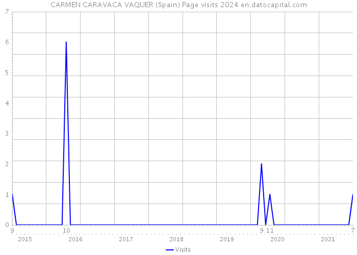 CARMEN CARAVACA VAQUER (Spain) Page visits 2024 