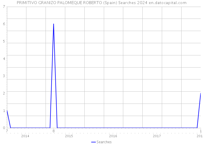 PRIMITIVO GRANIZO PALOMEQUE ROBERTO (Spain) Searches 2024 