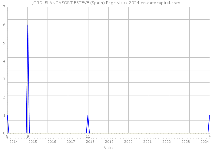 JORDI BLANCAFORT ESTEVE (Spain) Page visits 2024 