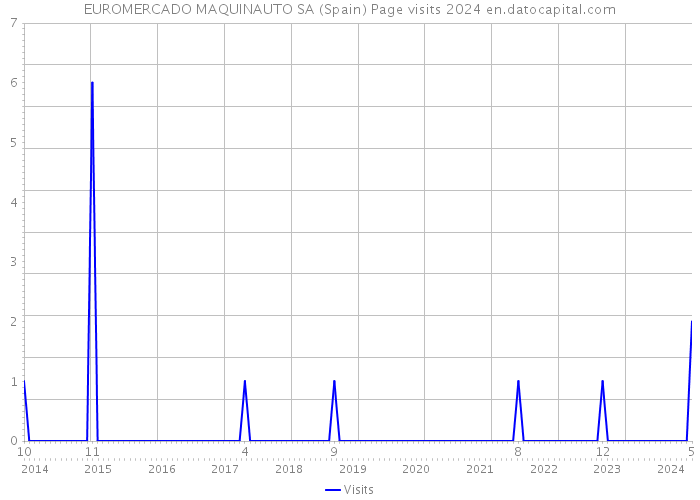 EUROMERCADO MAQUINAUTO SA (Spain) Page visits 2024 
