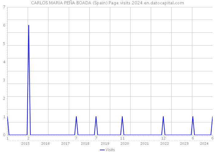 CARLOS MARIA PEÑA BOADA (Spain) Page visits 2024 