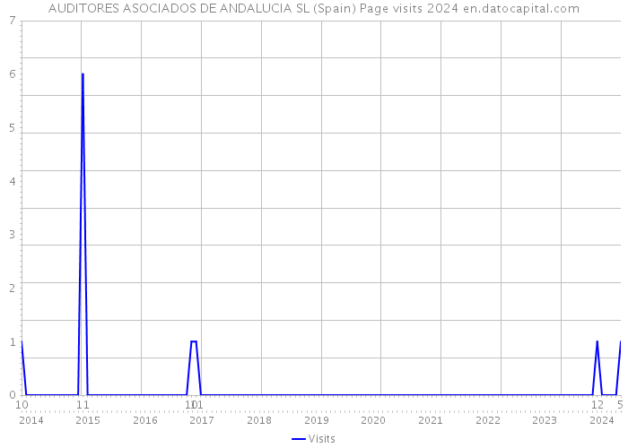 AUDITORES ASOCIADOS DE ANDALUCIA SL (Spain) Page visits 2024 