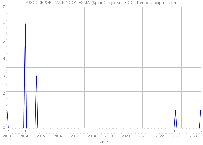 ASOC DEPORTIVA RINCON ESKIA (Spain) Page visits 2024 