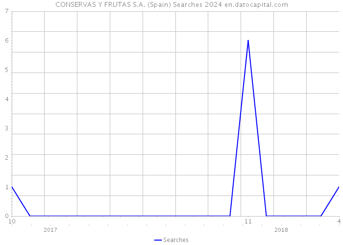 CONSERVAS Y FRUTAS S.A. (Spain) Searches 2024 