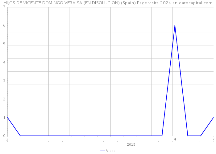HIJOS DE VICENTE DOMINGO VERA SA (EN DISOLUCION) (Spain) Page visits 2024 