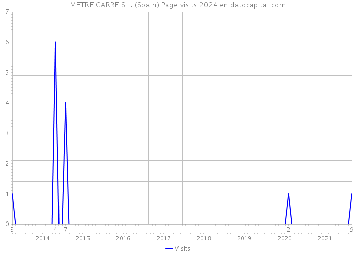 METRE CARRE S.L. (Spain) Page visits 2024 