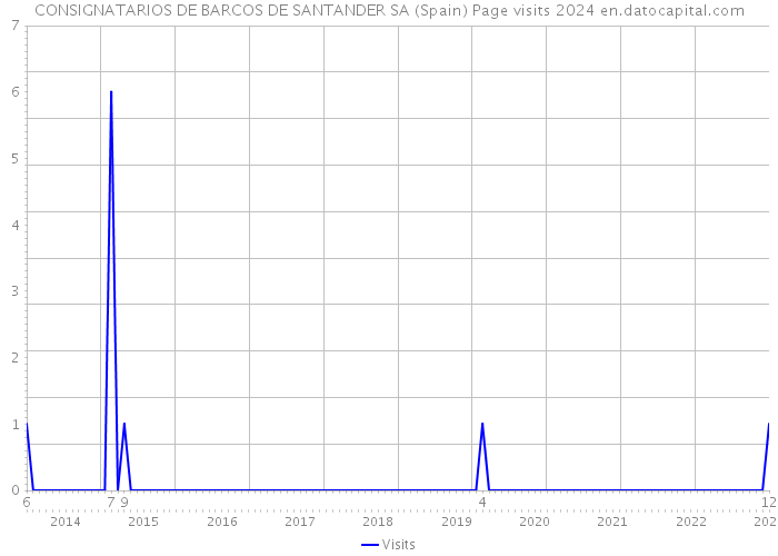 CONSIGNATARIOS DE BARCOS DE SANTANDER SA (Spain) Page visits 2024 