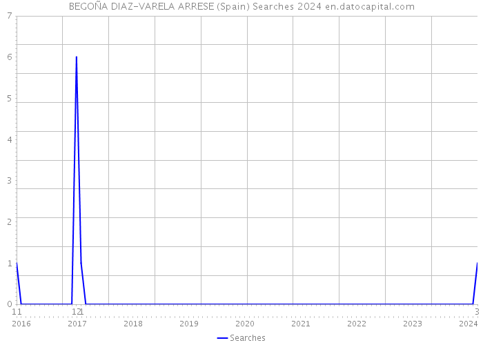 BEGOÑA DIAZ-VARELA ARRESE (Spain) Searches 2024 