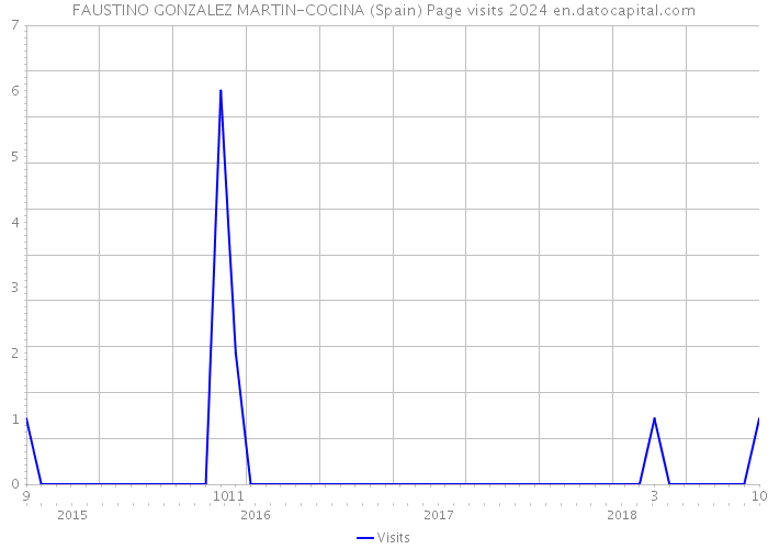 FAUSTINO GONZALEZ MARTIN-COCINA (Spain) Page visits 2024 
