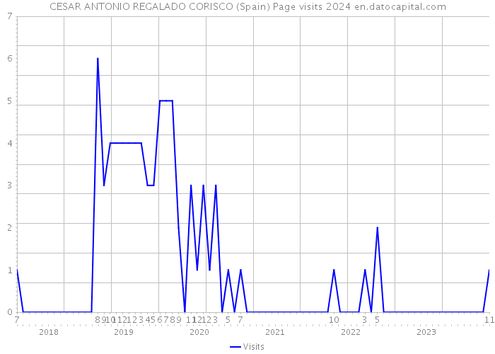 CESAR ANTONIO REGALADO CORISCO (Spain) Page visits 2024 
