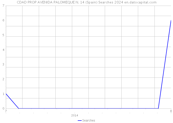 CDAD PROP AVENIDA PALOMEQUE N. 14 (Spain) Searches 2024 