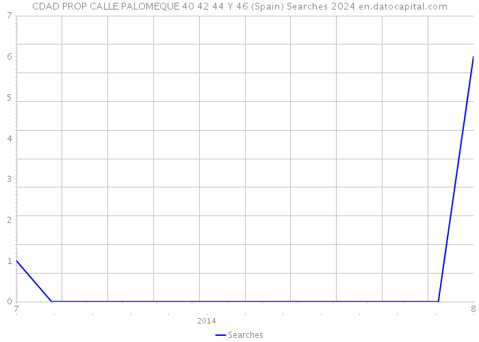 CDAD PROP CALLE PALOMEQUE 40 42 44 Y 46 (Spain) Searches 2024 