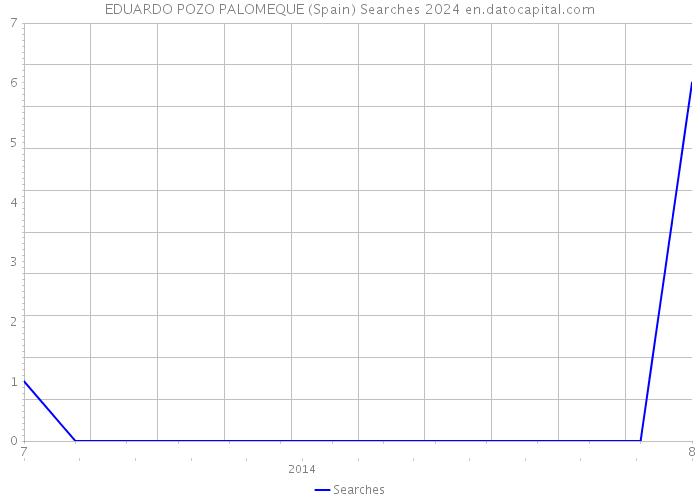 EDUARDO POZO PALOMEQUE (Spain) Searches 2024 