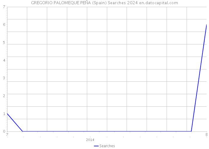 GREGORIO PALOMEQUE PEÑA (Spain) Searches 2024 