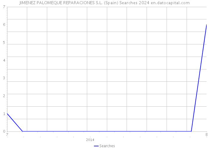 JIMENEZ PALOMEQUE REPARACIONES S.L. (Spain) Searches 2024 
