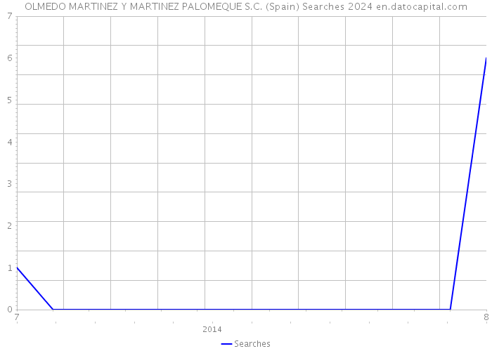 OLMEDO MARTINEZ Y MARTINEZ PALOMEQUE S.C. (Spain) Searches 2024 