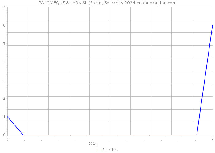 PALOMEQUE & LARA SL (Spain) Searches 2024 