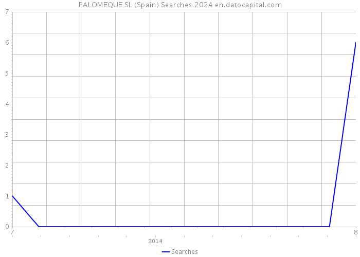 PALOMEQUE SL (Spain) Searches 2024 