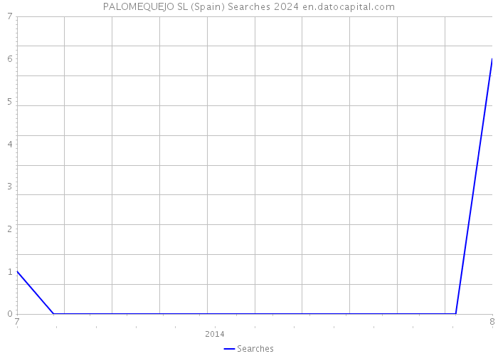 PALOMEQUEJO SL (Spain) Searches 2024 