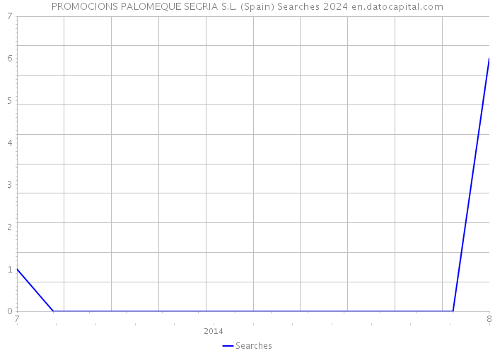 PROMOCIONS PALOMEQUE SEGRIA S.L. (Spain) Searches 2024 