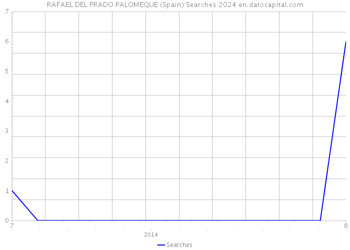 RAFAEL DEL PRADO PALOMEQUE (Spain) Searches 2024 