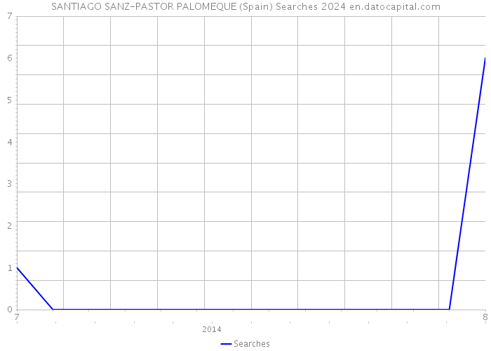 SANTIAGO SANZ-PASTOR PALOMEQUE (Spain) Searches 2024 
