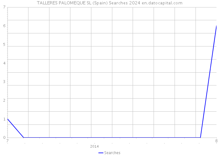 TALLERES PALOMEQUE SL (Spain) Searches 2024 