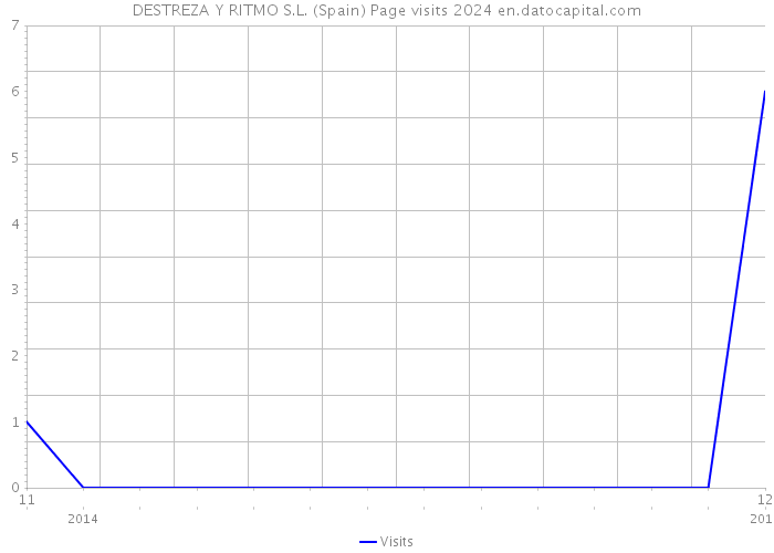 DESTREZA Y RITMO S.L. (Spain) Page visits 2024 