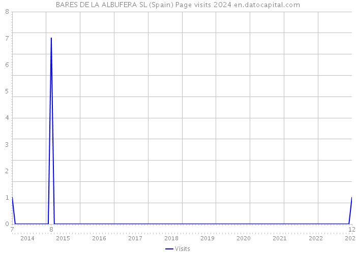 BARES DE LA ALBUFERA SL (Spain) Page visits 2024 