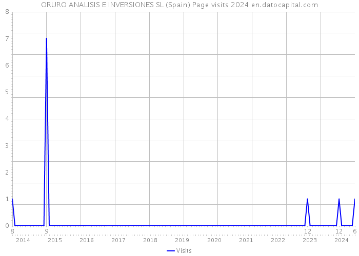 ORURO ANALISIS E INVERSIONES SL (Spain) Page visits 2024 