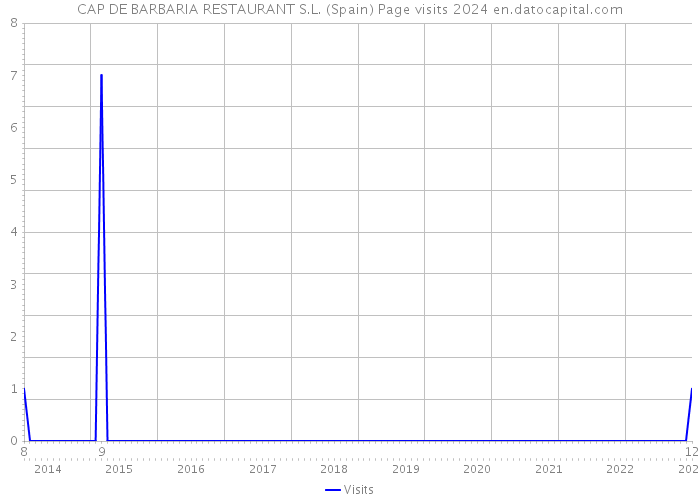 CAP DE BARBARIA RESTAURANT S.L. (Spain) Page visits 2024 
