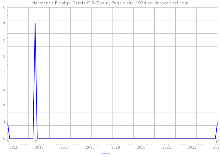 Hermanos Fidalgo Garcia C.B (Spain) Page visits 2024 