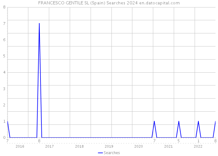 FRANCESCO GENTILE SL (Spain) Searches 2024 