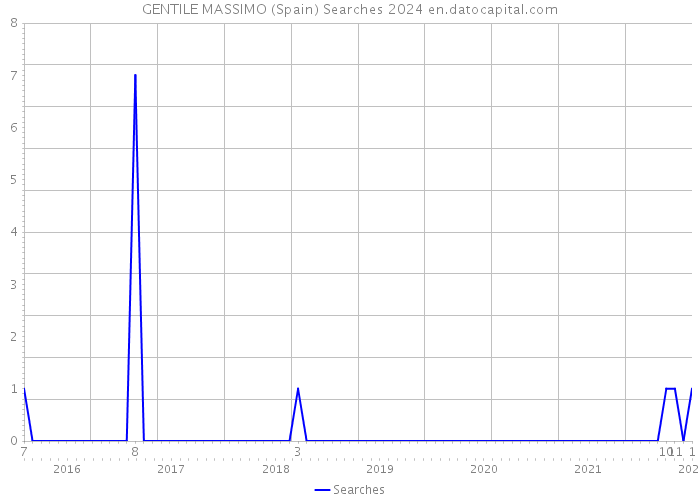 GENTILE MASSIMO (Spain) Searches 2024 