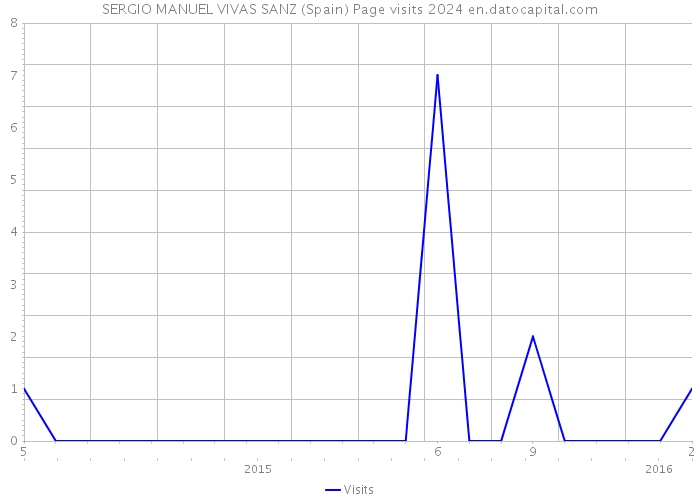 SERGIO MANUEL VIVAS SANZ (Spain) Page visits 2024 